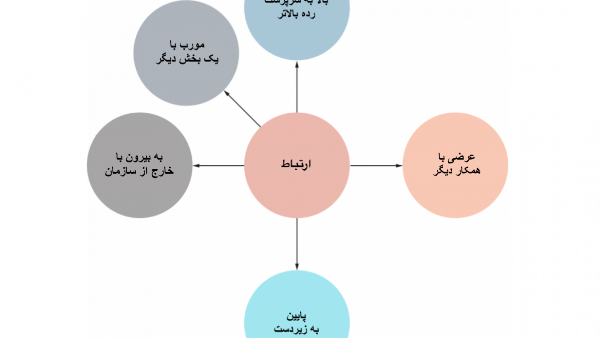 الگوی ارتباطات سازمانی