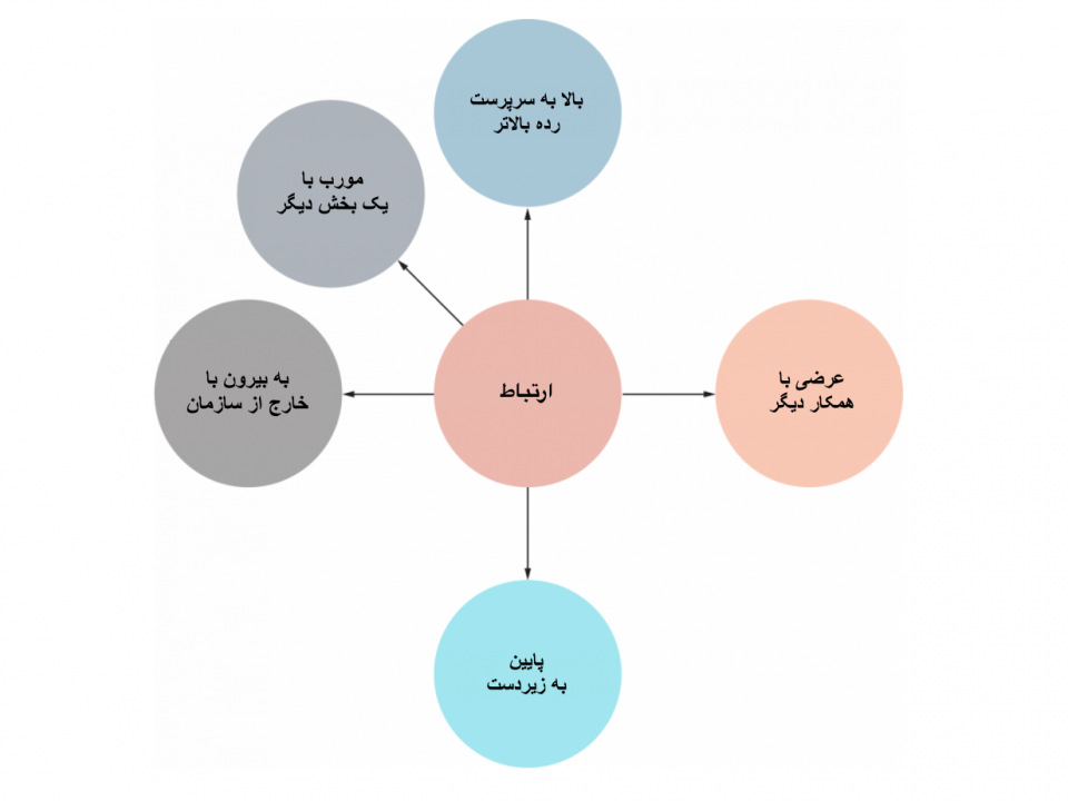الگوی ارتباطات سازمانی